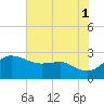 Centreville tide chart for Sunday, August 1, 2021
