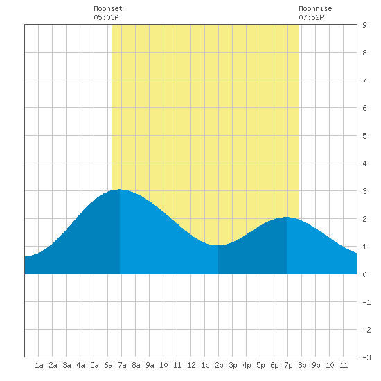 Centreville tide chart for Saturday, August 21, 2021