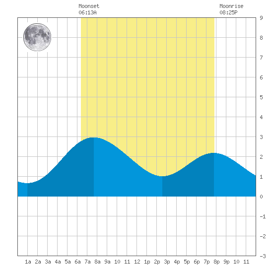 Centreville tide chart for Sunday, August 22, 2021