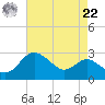 Centreville tide chart for Sunday, August 22, 2021
