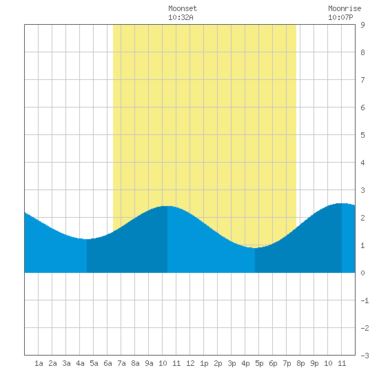 Centreville tide chart for Thursday, August 26, 2021