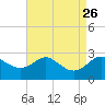 Centreville tide chart for Thursday, August 26, 2021