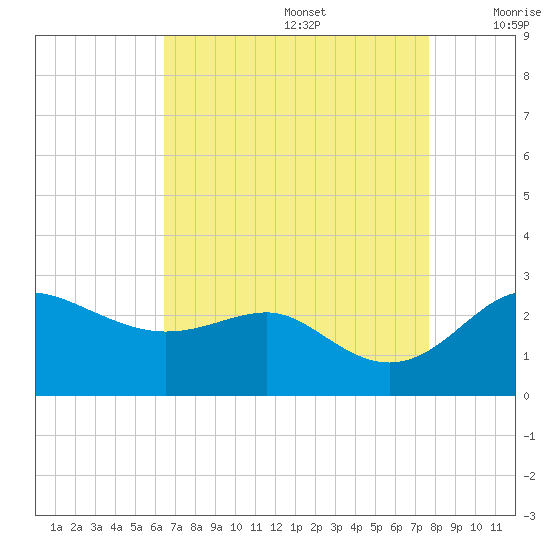 Centreville tide chart for Saturday, August 28, 2021