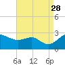 Centreville tide chart for Saturday, August 28, 2021