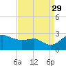 Centreville tide chart for Sunday, August 29, 2021