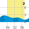 Centreville tide chart for Monday, August 2, 2021