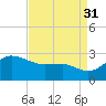 Centreville tide chart for Tuesday, August 31, 2021