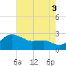 Centreville tide chart for Tuesday, August 3, 2021