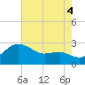 Centreville tide chart for Wednesday, August 4, 2021