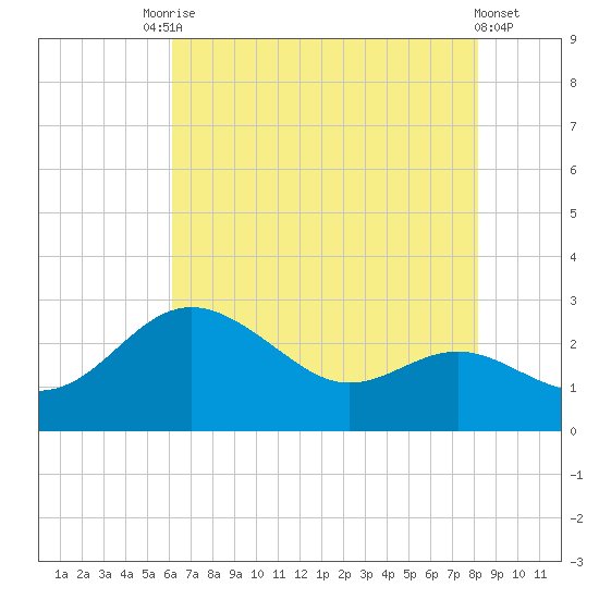 Centreville tide chart for Saturday, August 7, 2021