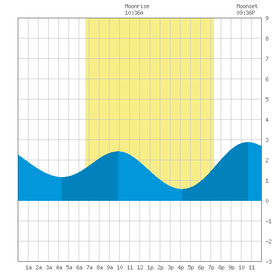 Centreville tide chart for Friday, September 10, 2021