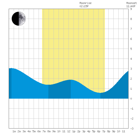 Centreville tide chart for Monday, September 13, 2021