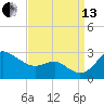 Centreville tide chart for Monday, September 13, 2021