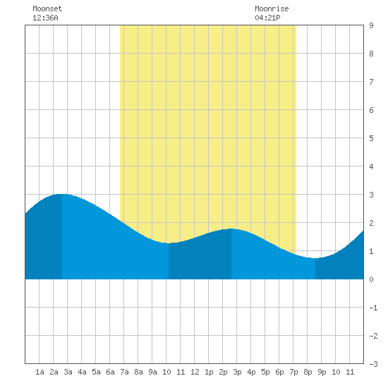 Centreville tide chart for Wednesday, September 15, 2021