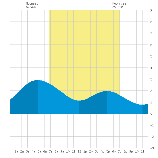 Centreville tide chart for Friday, September 17, 2021