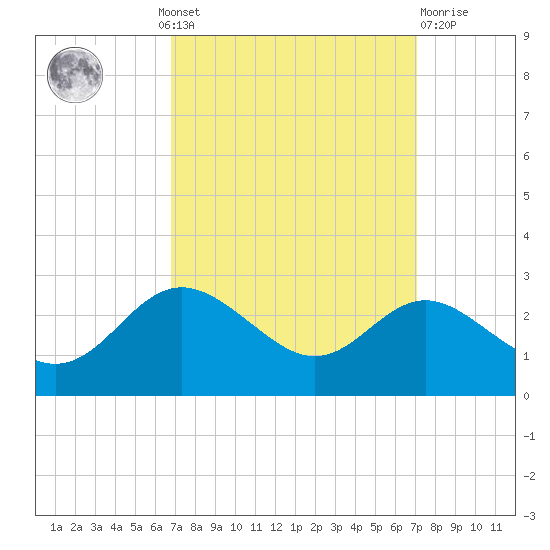 Centreville tide chart for Monday, September 20, 2021