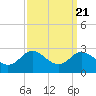 Centreville tide chart for Tuesday, September 21, 2021