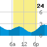 Centreville tide chart for Friday, September 24, 2021