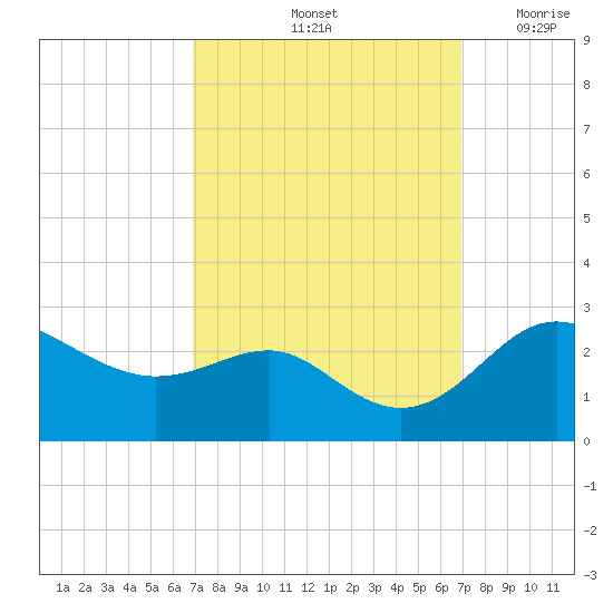 Centreville tide chart for Saturday, September 25, 2021