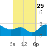 Centreville tide chart for Saturday, September 25, 2021