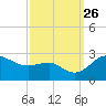 Centreville tide chart for Sunday, September 26, 2021