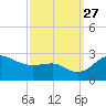 Centreville tide chart for Monday, September 27, 2021