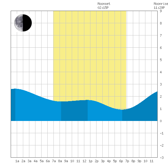 Centreville tide chart for Tuesday, September 28, 2021