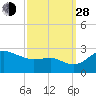 Centreville tide chart for Tuesday, September 28, 2021