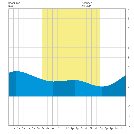 Centreville tide chart for Wednesday, September 29, 2021