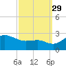 Centreville tide chart for Wednesday, September 29, 2021