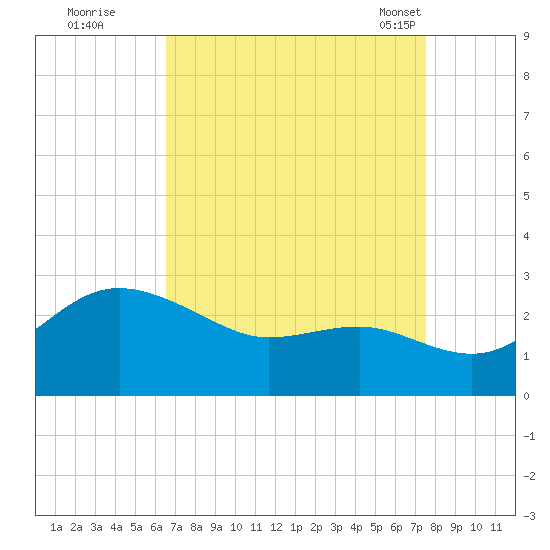 Centreville tide chart for Thursday, September 2, 2021