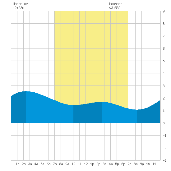 Centreville tide chart for Thursday, September 30, 2021