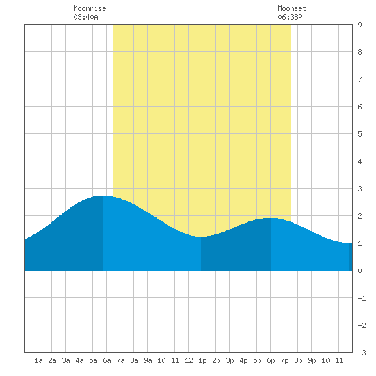 Centreville tide chart for Saturday, September 4, 2021