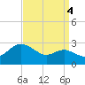Centreville tide chart for Saturday, September 4, 2021