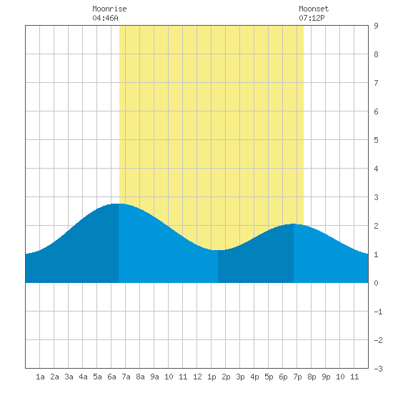 Centreville tide chart for Sunday, September 5, 2021