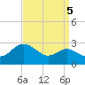 Centreville tide chart for Sunday, September 5, 2021