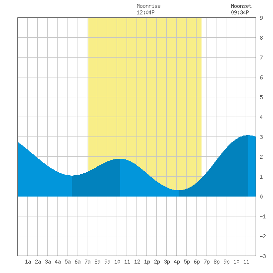 Centreville tide chart for Sunday, October 10, 2021