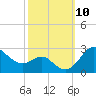 Centreville tide chart for Sunday, October 10, 2021