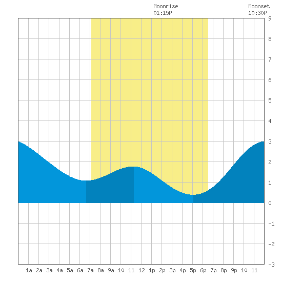 Centreville tide chart for Monday, October 11, 2021