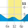 Centreville tide chart for Monday, October 11, 2021