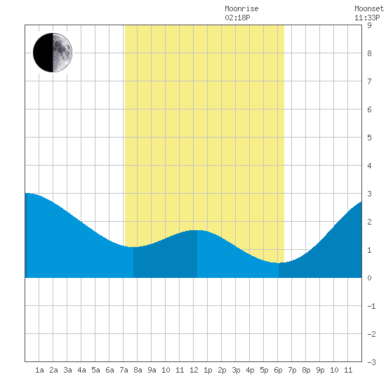Centreville tide chart for Tuesday, October 12, 2021