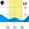 Centreville tide chart for Tuesday, October 12, 2021