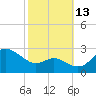 Centreville tide chart for Wednesday, October 13, 2021