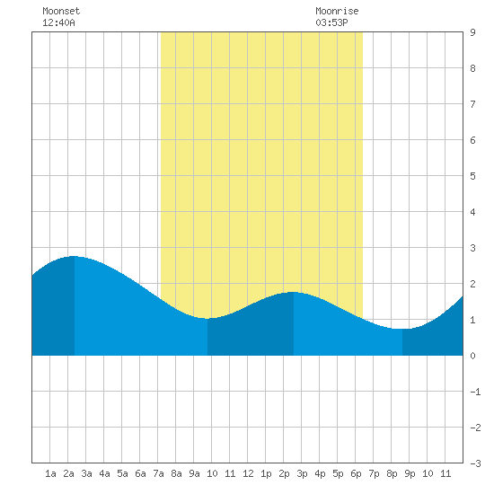 Centreville tide chart for Thursday, October 14, 2021