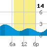 Centreville tide chart for Thursday, October 14, 2021