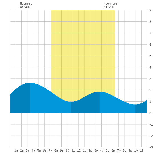 Centreville tide chart for Friday, October 15, 2021