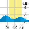 Centreville tide chart for Saturday, October 16, 2021