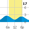 Centreville tide chart for Sunday, October 17, 2021