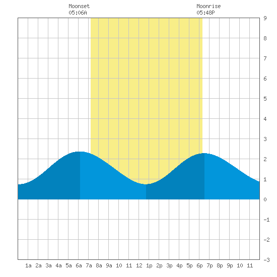 Centreville tide chart for Monday, October 18, 2021