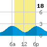 Centreville tide chart for Monday, October 18, 2021